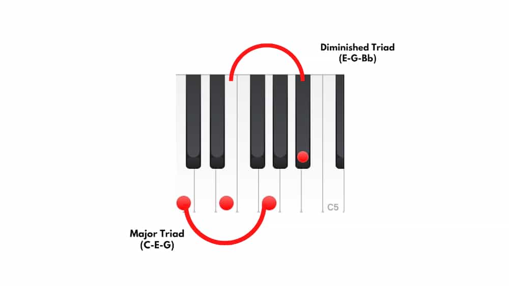 piano chord theory