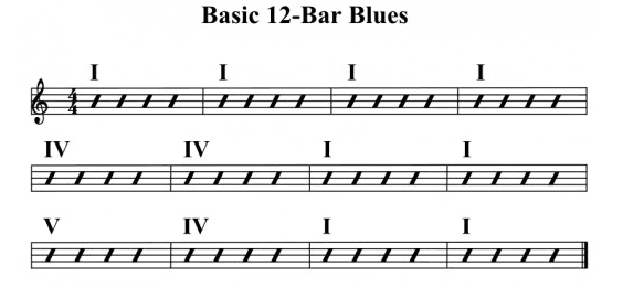 Blues Chord Progression Piano Chart